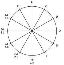 círculo armónico